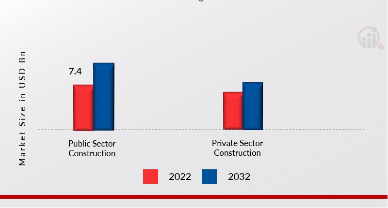 Bahrain Construction Market, by Distribution Channel, 2023 & 2032