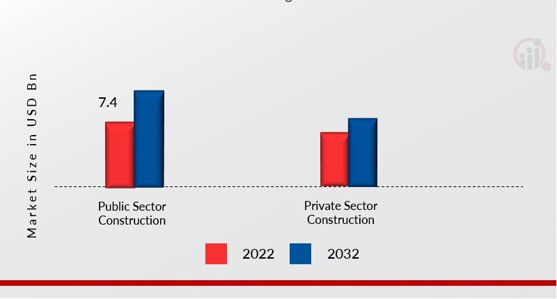 Bahrain Construction Market, by Distribution Channel, 2023 & 2032