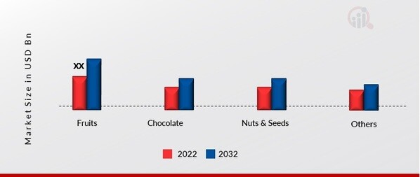 Bakery Fillings Market by Filling Type, 2022 & 2032