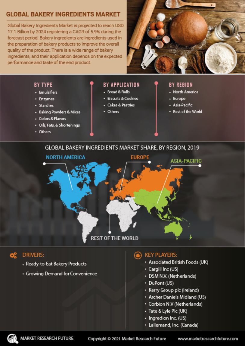 Bakery Ingredients Market