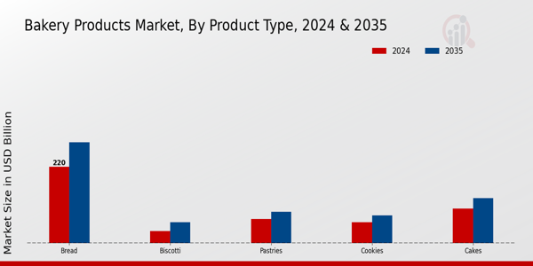 Bakery Products Market Product Type Insights