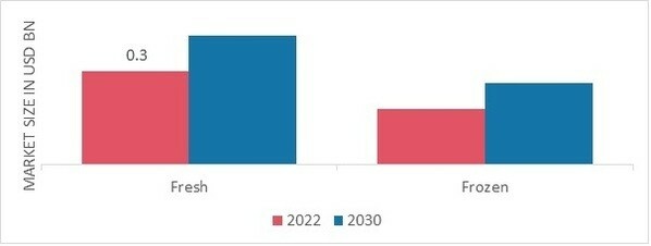 Bakery Products Market, by Category, 2022 & 2030 