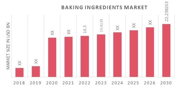 Global Baking Ingredients Market Overview