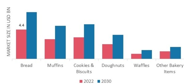 Baking Ingredients Market, by Surgery, 2022 & 2030