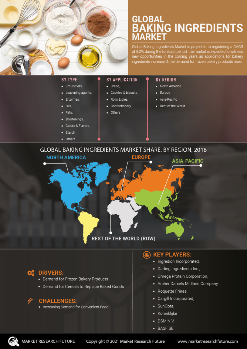 Baking Ingredients Market