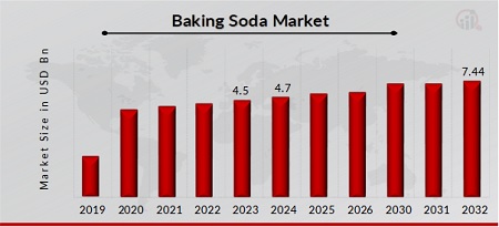 Baking Soda Market Overview