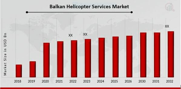 Balkan Helicopter Services Market