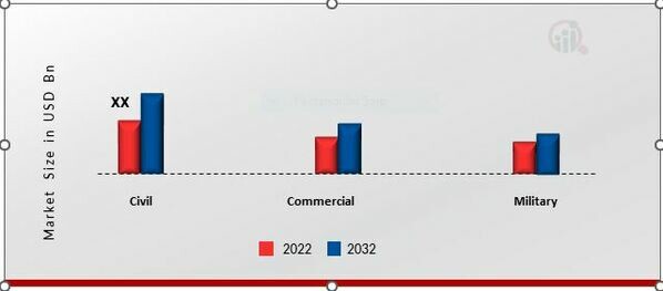 Balkan Helicopter Services Market, by End-User, 2022&2032