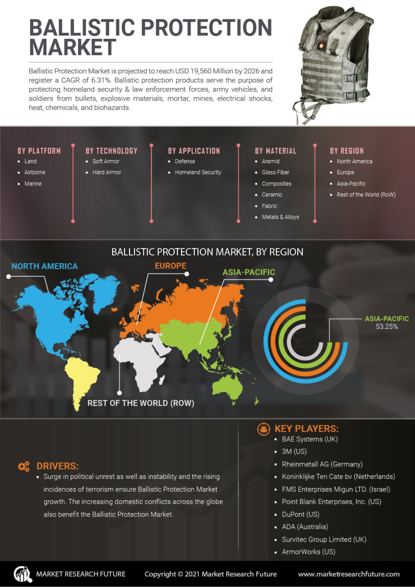 Ballistic Protection Market