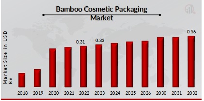 Bamboo Cosmetic Packaging Market Overview