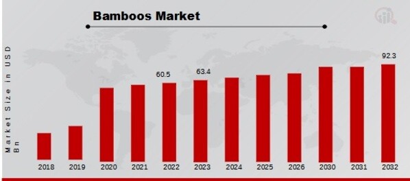 Bamboos Market Overview