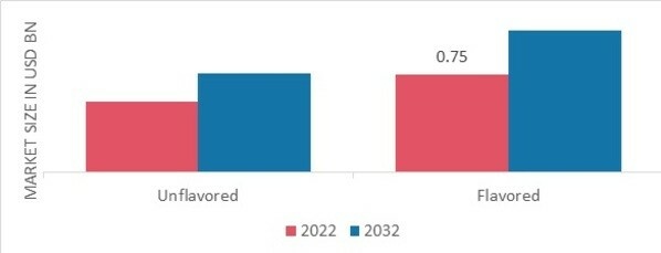 Banana Bread Market, by Product, 2022 & 2032