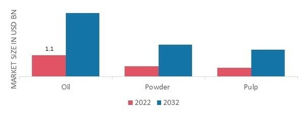 Baobab Market, by Distribution channel, 2022 & 2032