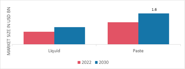 Barbecue Sauce Market, by form, 2022 & 2030