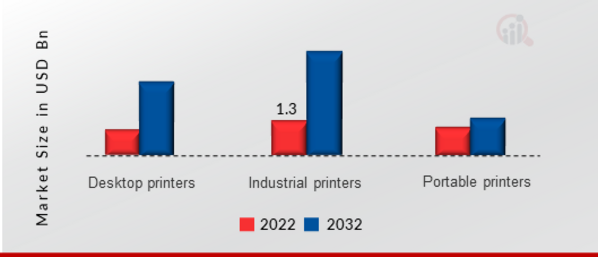 Barcode Label Printer Market, by Product Type, 2022 & 2032