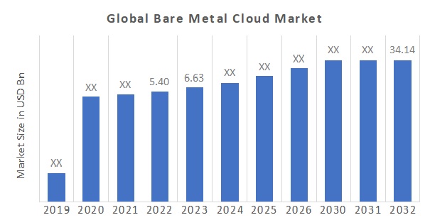 Bare Metal Cloud Market Overview
