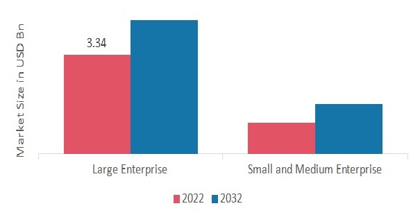 Bare Metal Cloud Market, by Organization Type, 2022 & 2032 (USD billion)