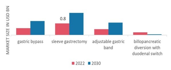 Bariatric Surgery Market by Type, 2022 & 2030
