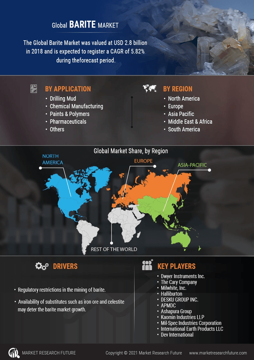 Barite Market Size, Share, Growth | Report, 2030