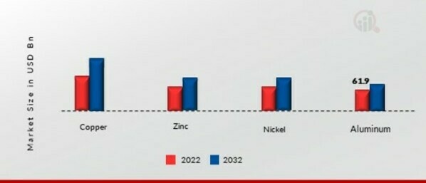 Base Metals Mining Market, by Metal Type