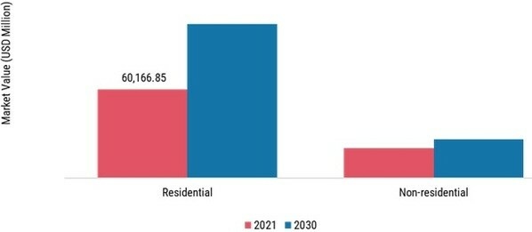 Bathroom Vanities Market, by Application, 2021 & 2030