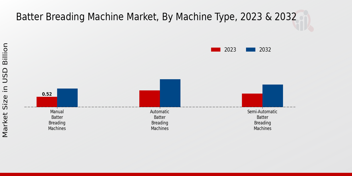 Batter Breading Machine Market Machine Type