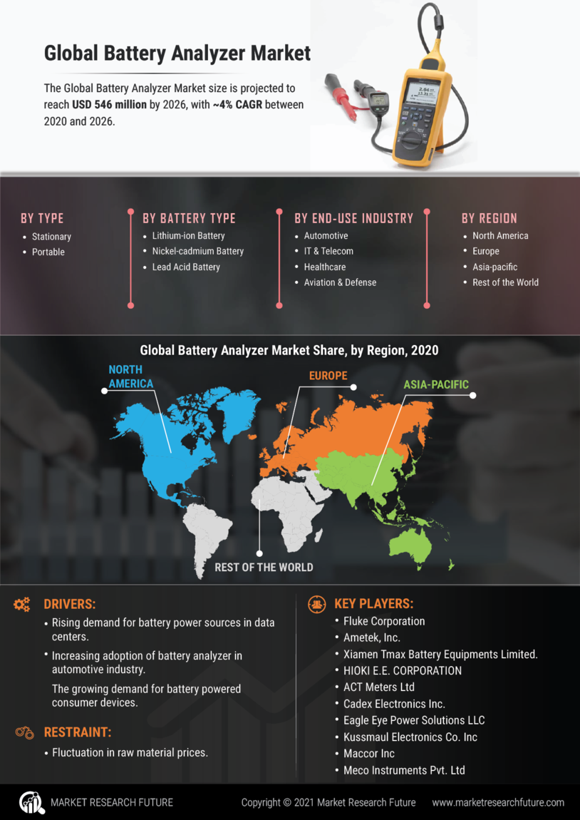 Battery Analyzer Market