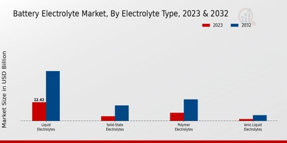 Battery Electrolyte Market Electrolyte Type