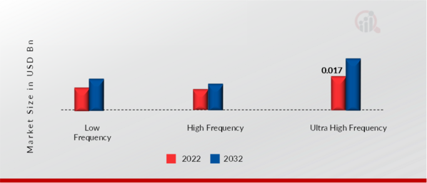 Battery Free Sensors Market, by Frequency, 2022 & 2032