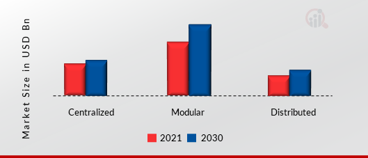 Battery Management System Market, by Topology, 2021 & 2030