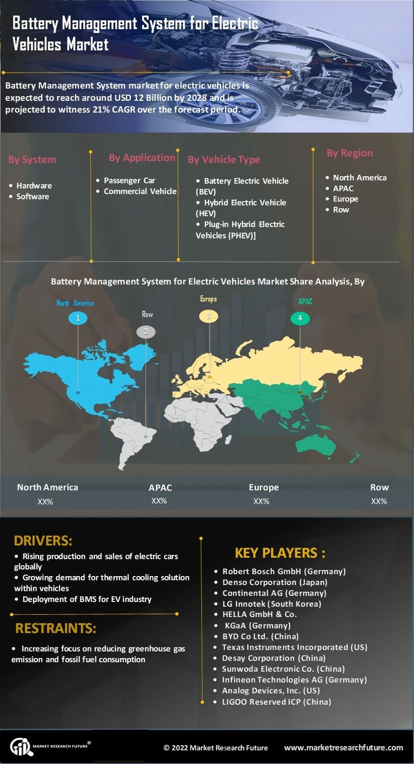 Battery Management System Electric Vehicles Market