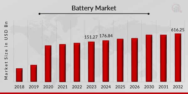 Battery Market Size Overview