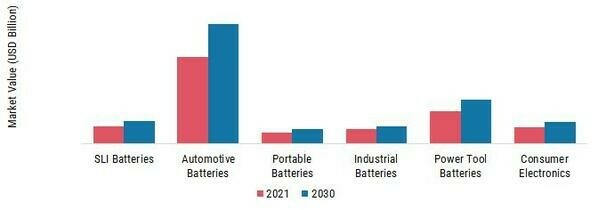 Battery Market, by Application, 2021 & 2030