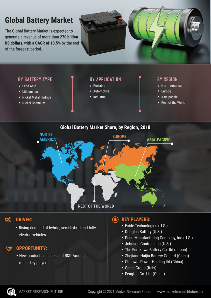 Battery Market