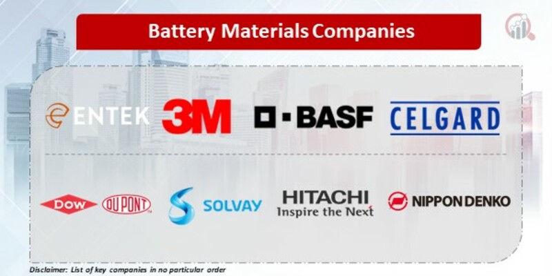Battery Materials Companies