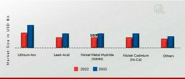 Battery Materials Market, by Battery Type