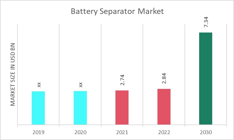 Battery Separators Market Overview