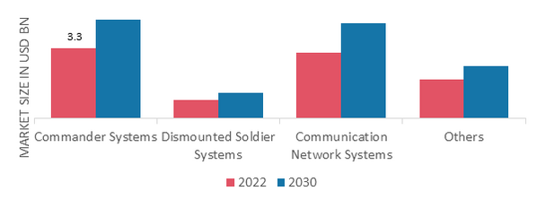 Battlefield Management System Market, by Type, 2022 & 2030 