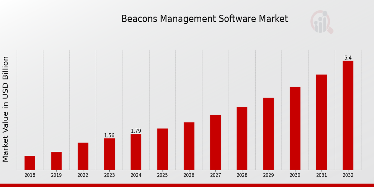 Beacons 管理软件市场概述