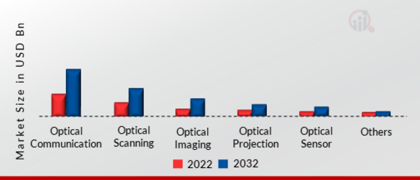 Beam Bender Market, by Application, 2022 & 2032