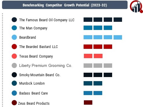 Beard Care Products Companies