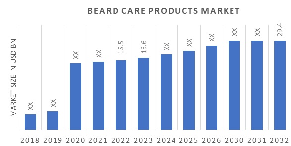 Beard Care Products Market Overview
