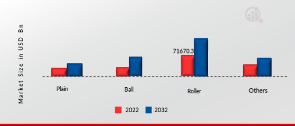 Bearing Market by Type, 2021 & 2030 (USD Million)