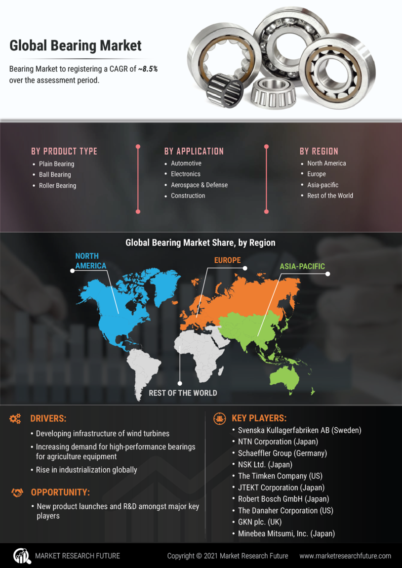 Bearing Market Size, Share, Growth | Industry Report 2030