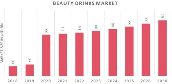 Beauty Drinks Market Overview