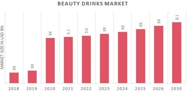 Beauty Drinks Market Overview