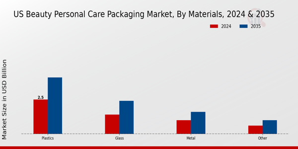 Beauty Personal Care Packaging Market Products Insights