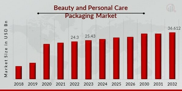 Beauty and Personal Care Packaging Market Overview