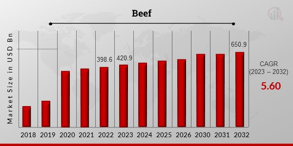 Beef Market Overview