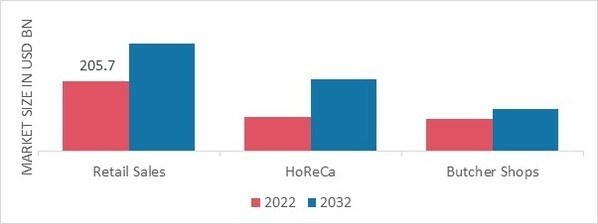 Beef Market, by Distribution Channel, 2022 & 2032